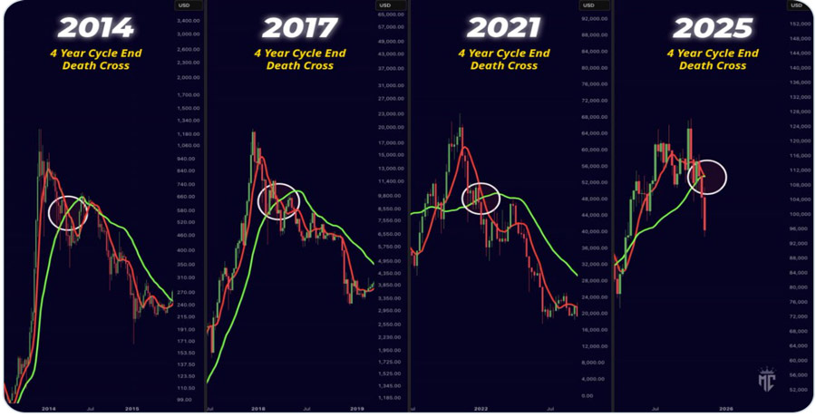 bitcoin-s-death-cross-confirmation-signals-start-of-btc-bear-market