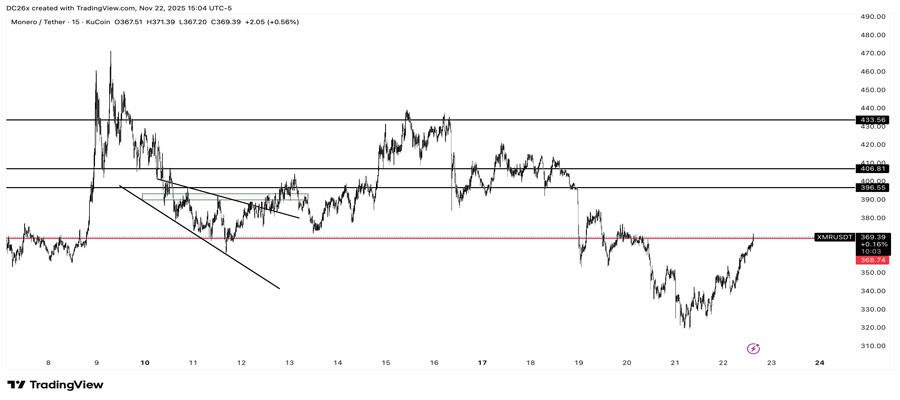 monero-breaks-370-with-bullish-signal-and-eyes-470-target