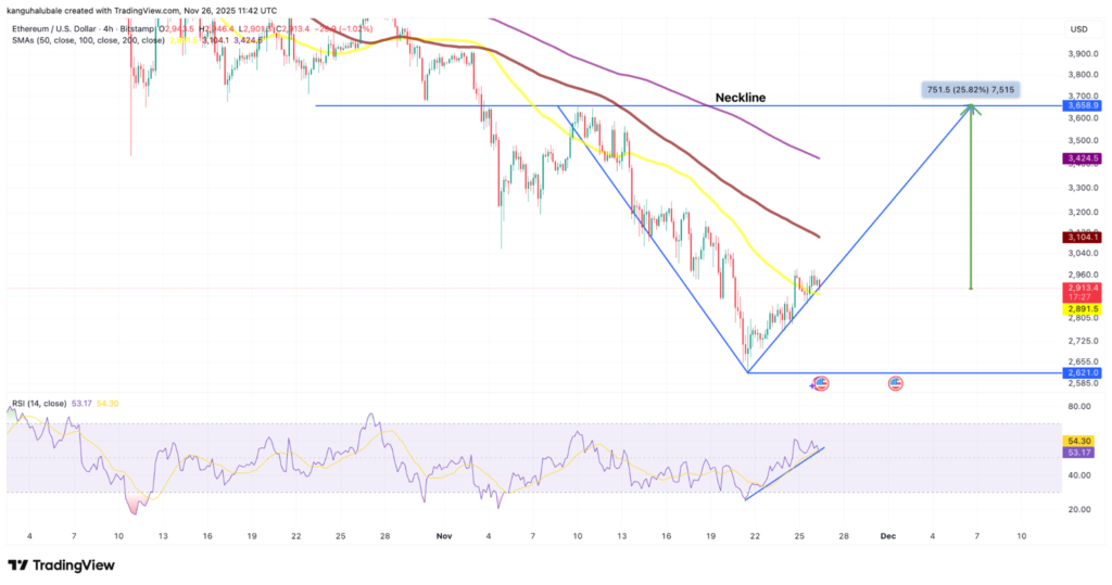 نمودار ۴ ساعته قیمت ETH - منبع: TradingView