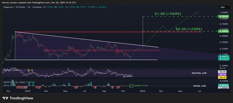 dogecoin-price-prediction-doge-etf-collapses-80-overnight-is-wall-street-already-giving-up