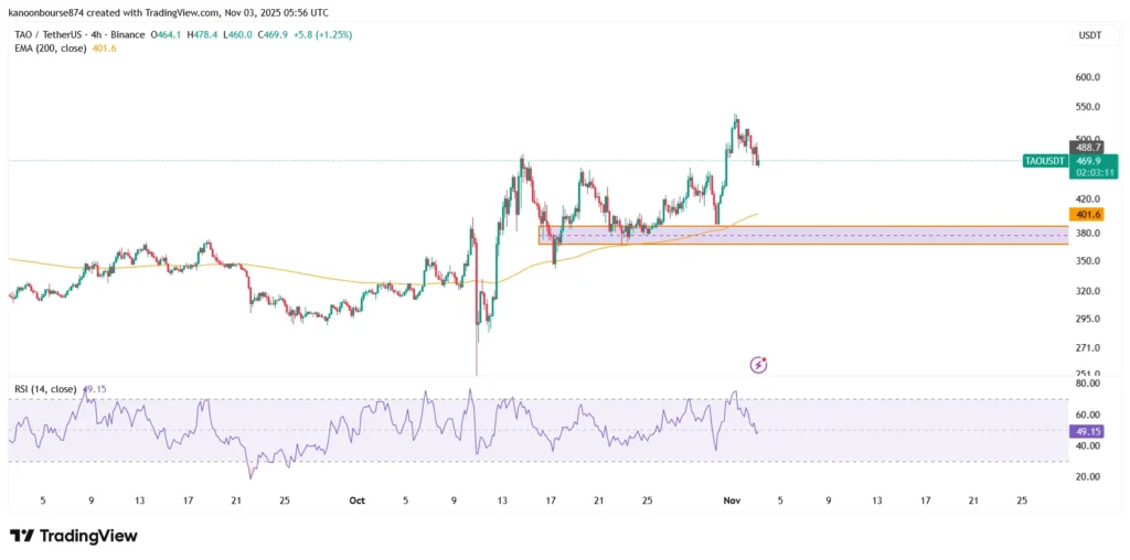 تحلیل تکنیکال بیت تنسور TAO