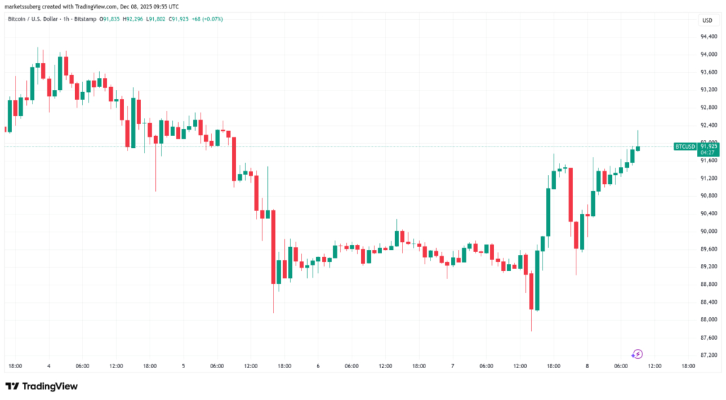 نمودار بیت کوین تایم‌فریم ۱ ساعته - منبع: TradingView