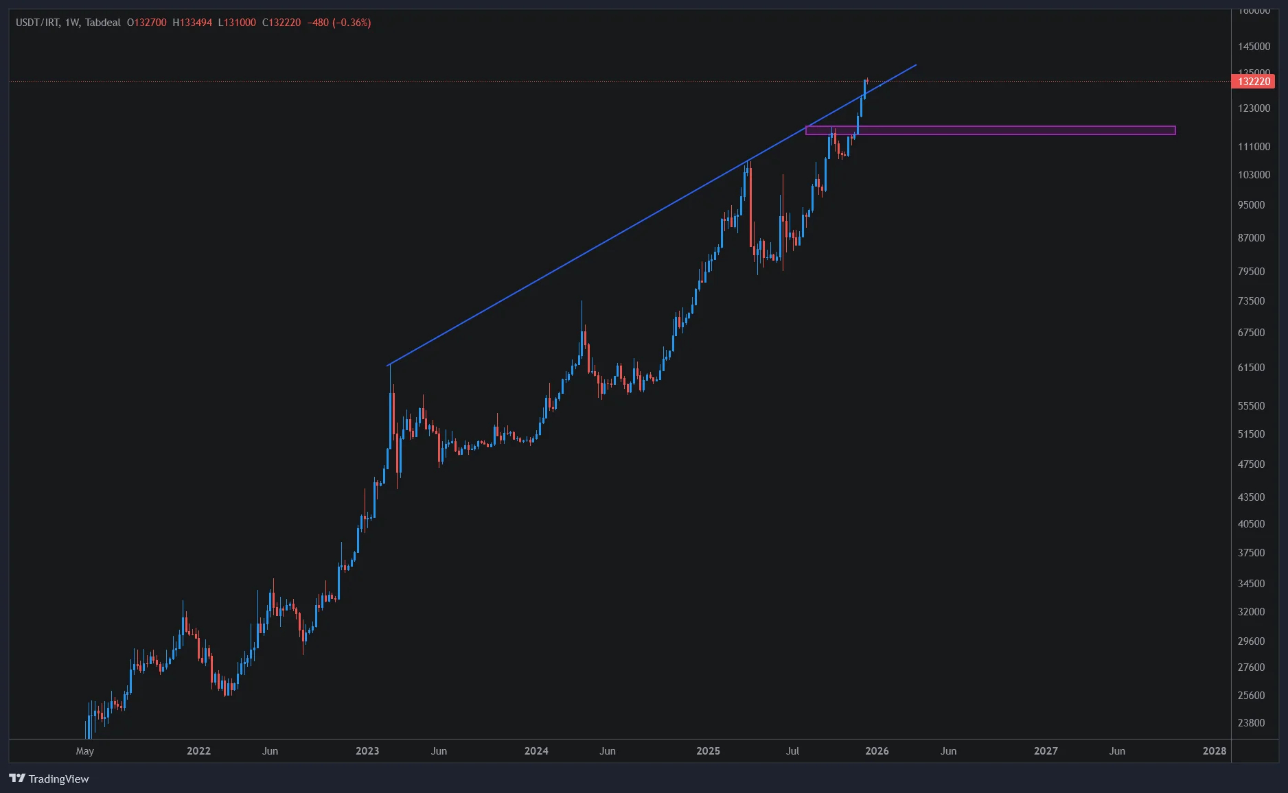 USDT