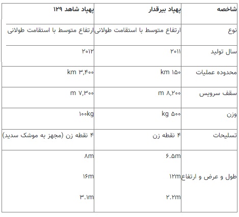 مقایسه پهباد