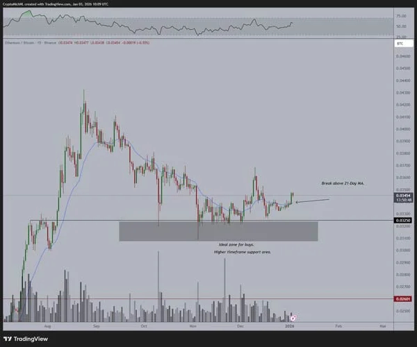 ethereum-breaks-above-21-day-ma-indicating-new-uptrend