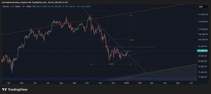 all-in-for-bull-run-if-btc-breaks-six-figures-top-analyst-says
