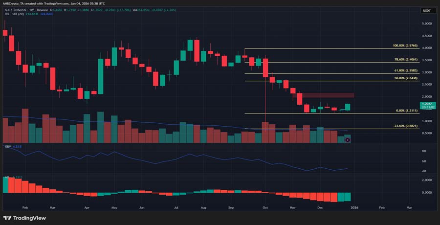 decoding-suis-price-action-why-a-1-68-breakout-could-extend-toward-