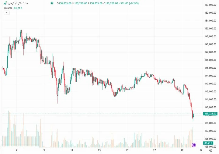 MACD  (میانگین متحرک همگرایی/واگرایی)