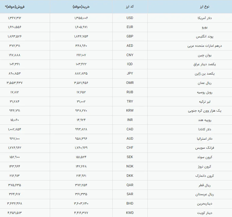 رشد زیرپوستی قیمت دلار رسمی در کانال ۱۳۰ هزار تومان