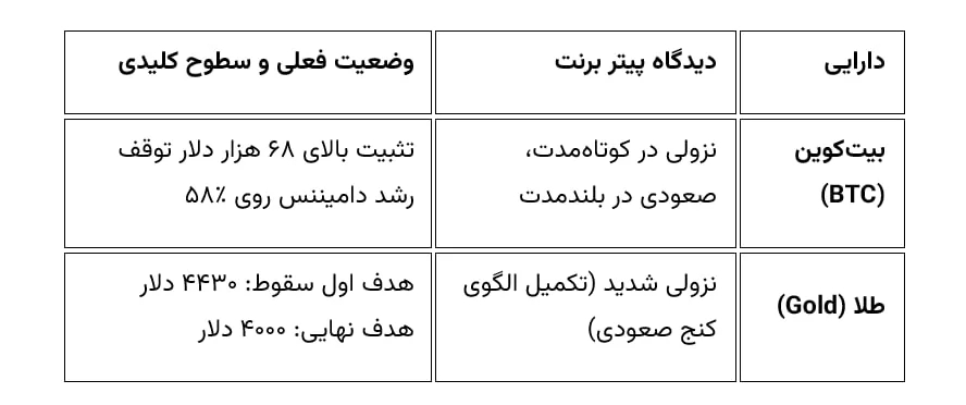 پیش‌بینی تحلیلگر مشهور: بیت‌کوین برمی‌گردد، طلا سقوط می‌کند