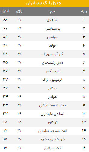 جدول رده بندی لیگ برتر
