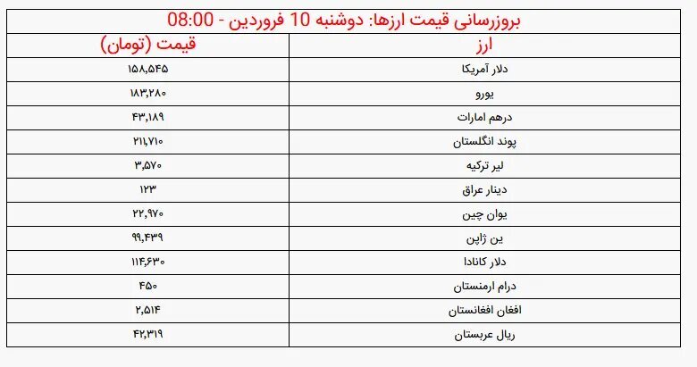 قیمت دلار امروز دوشنبه ۱۰ فروردین ۱۴۰۵/ قیمت انواع ارز در بازار آزاد + جدول