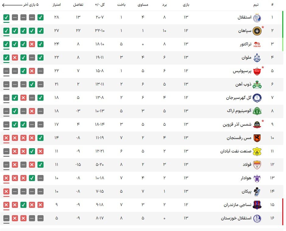 افزایش فاصله استقلال و سپاهان با پرسپولیس