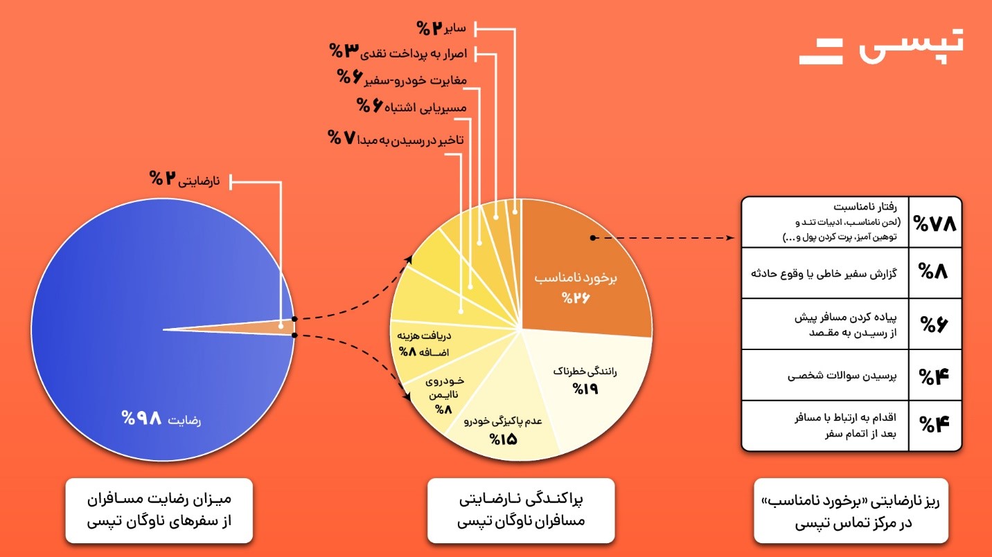 ریز نارضایتی