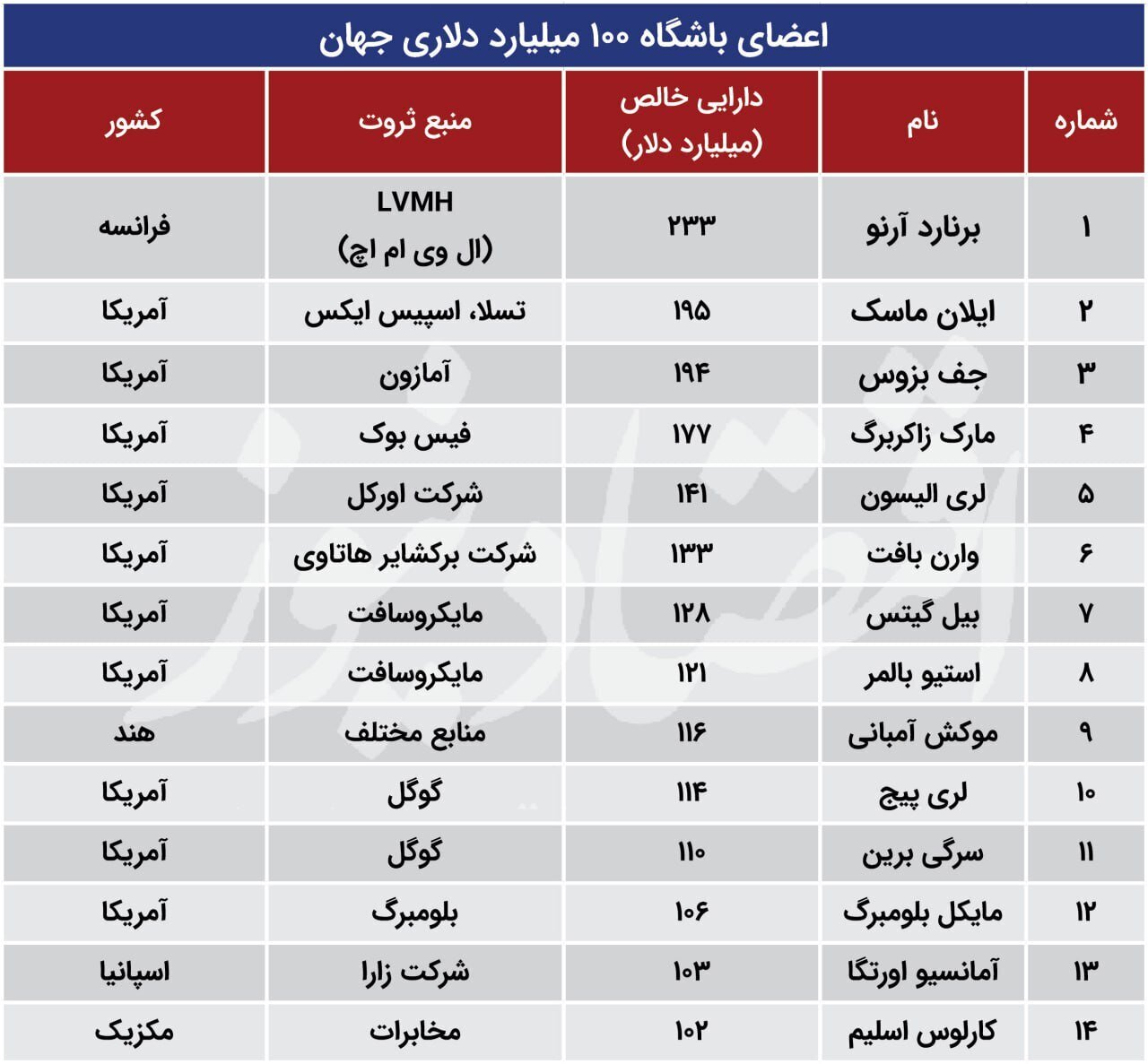 لیست ثروتمندان جهان