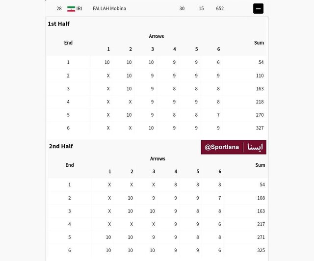جدول امتیازات مبینا فلاح در تعیین رنک - به نقل از ایسنا
