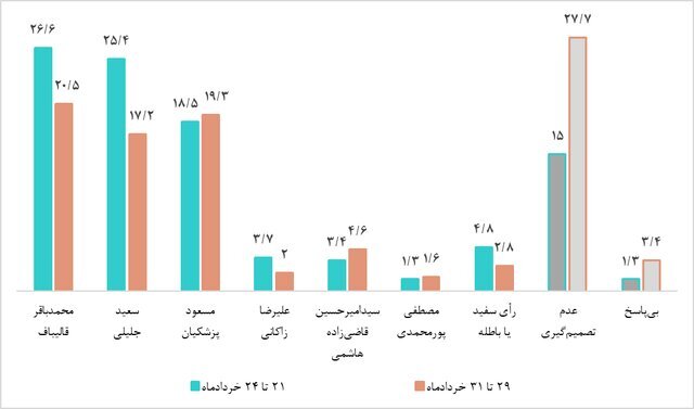 میزان رأی پزشکیان، قالیباف و زاکانی در میان افرادی که قطعاً یا احتمالاً در انتخابات شرکت می‌کنند /چند درصد مردم رأی باطله می دهند؟ +نمودار