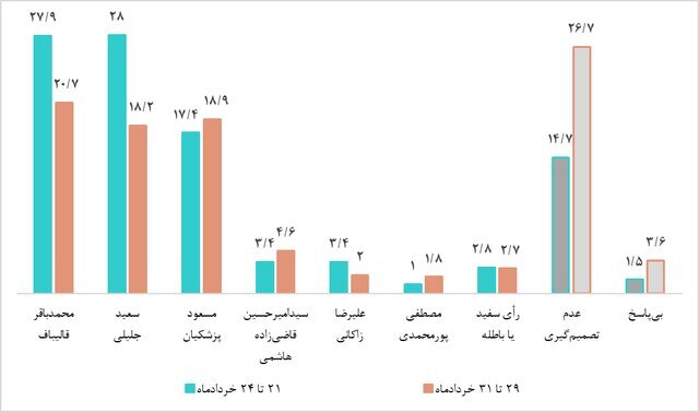 میزان رأی پزشکیان، قالیباف و زاکانی در میان افرادی که قطعاً یا احتمالاً در انتخابات شرکت می‌کنند /چند درصد مردم رأی باطله می دهند؟ +نمودار