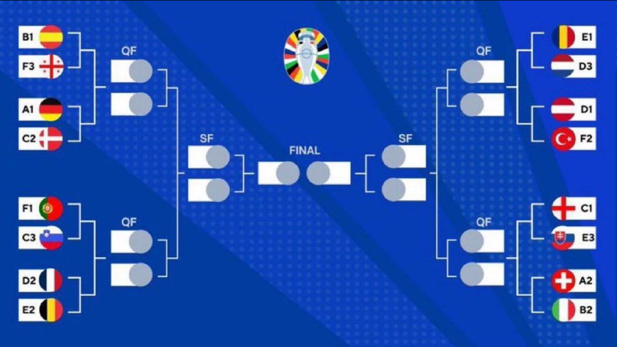 عکس| نمودار مرحله حذفی یورو 2024