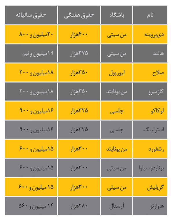 میزان حقوق بازیکنان لیگ برتر