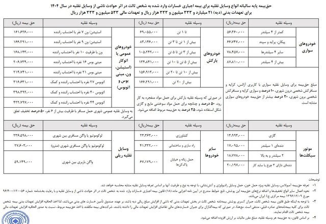 جدول حق بیمه شخص ثالث برای 1404