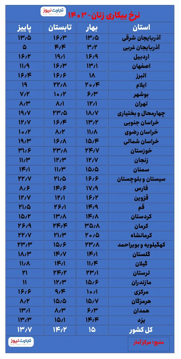 نرخ بیکاری