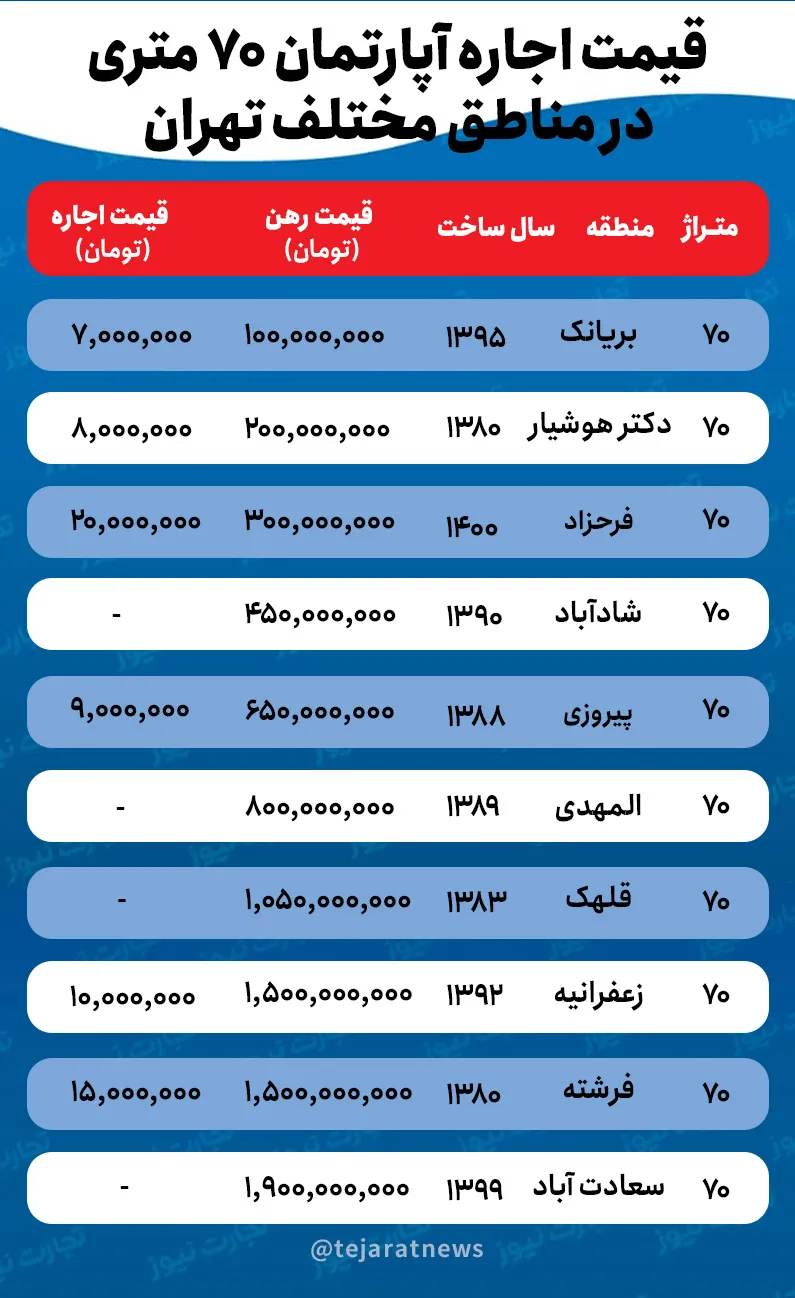 قیمت اجاره