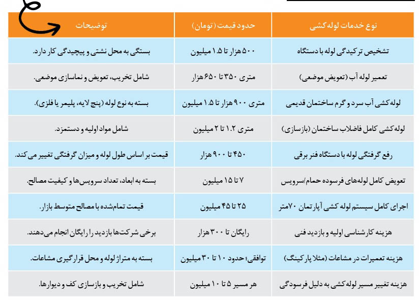 نرخ خدمات لوله کشی