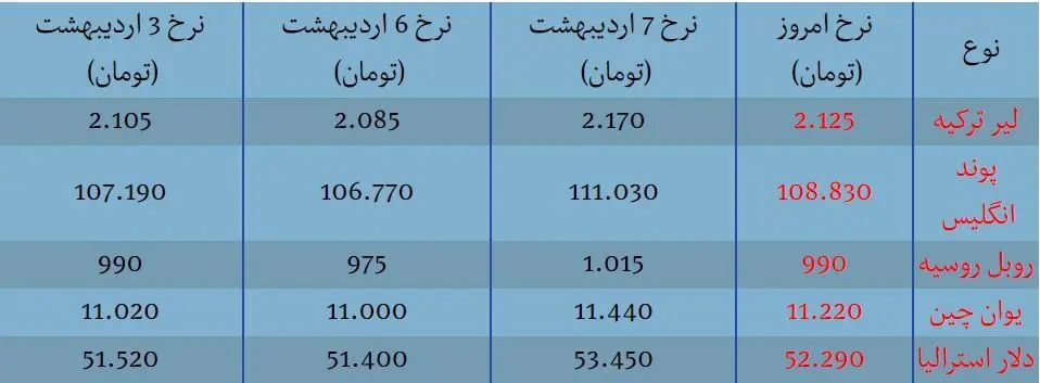 قیمت لیر ترکیه امروز ۸ اردیبهشت ماه ۱۴۰۴