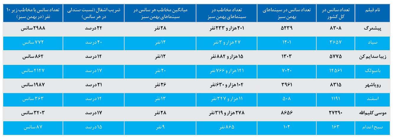 جدول فروش فیلم ها