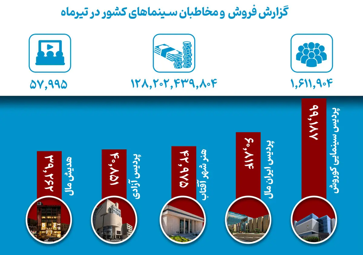ژانر اجتماعی در صدر سینماهای کشور