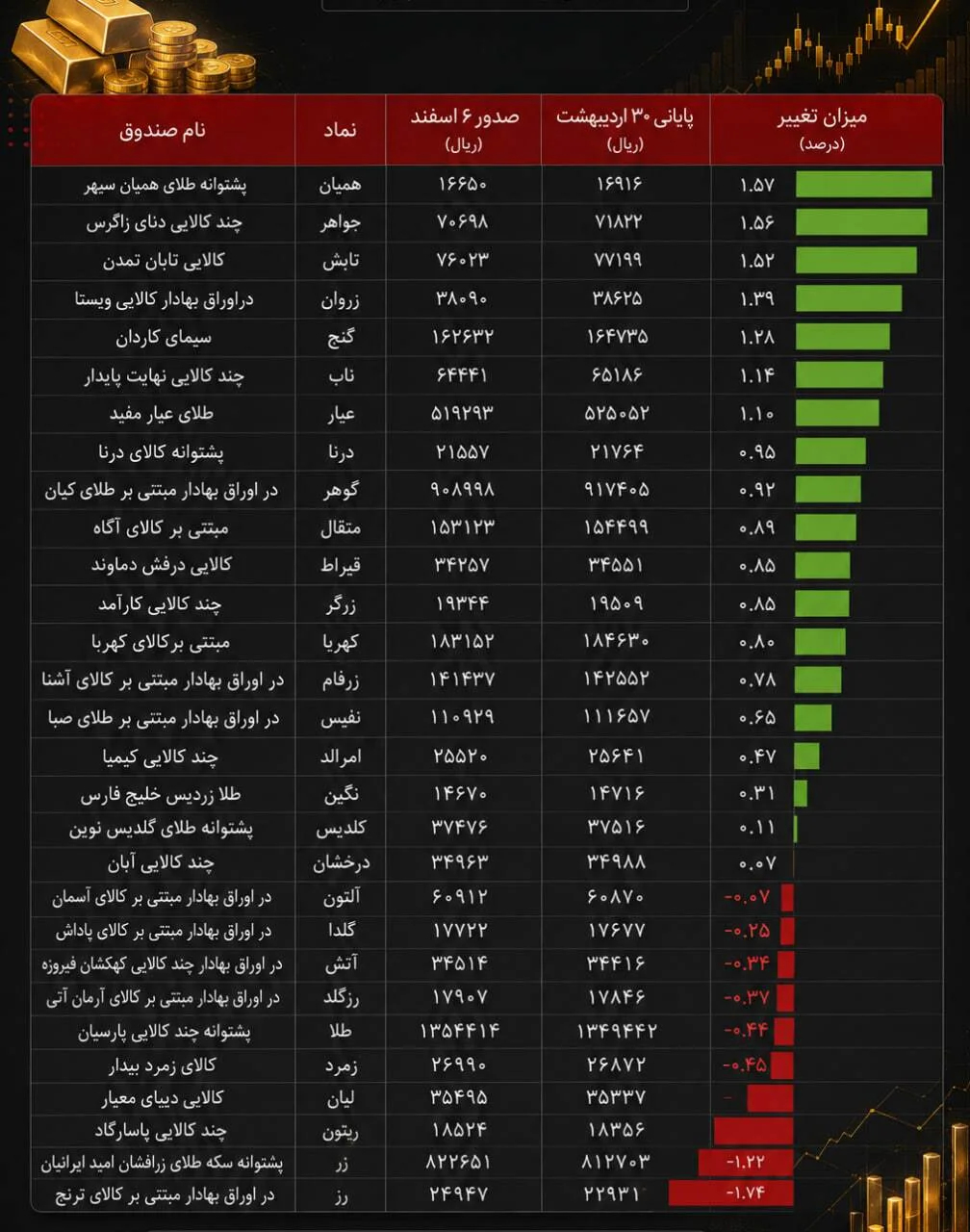 وقتی بازگشایی سریع، بازار را نجات داد؛ عملکرد قابل‌قبول صندوق‌های طلا در بحران