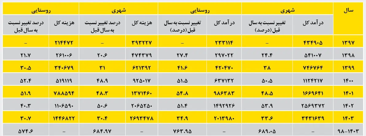 جدول