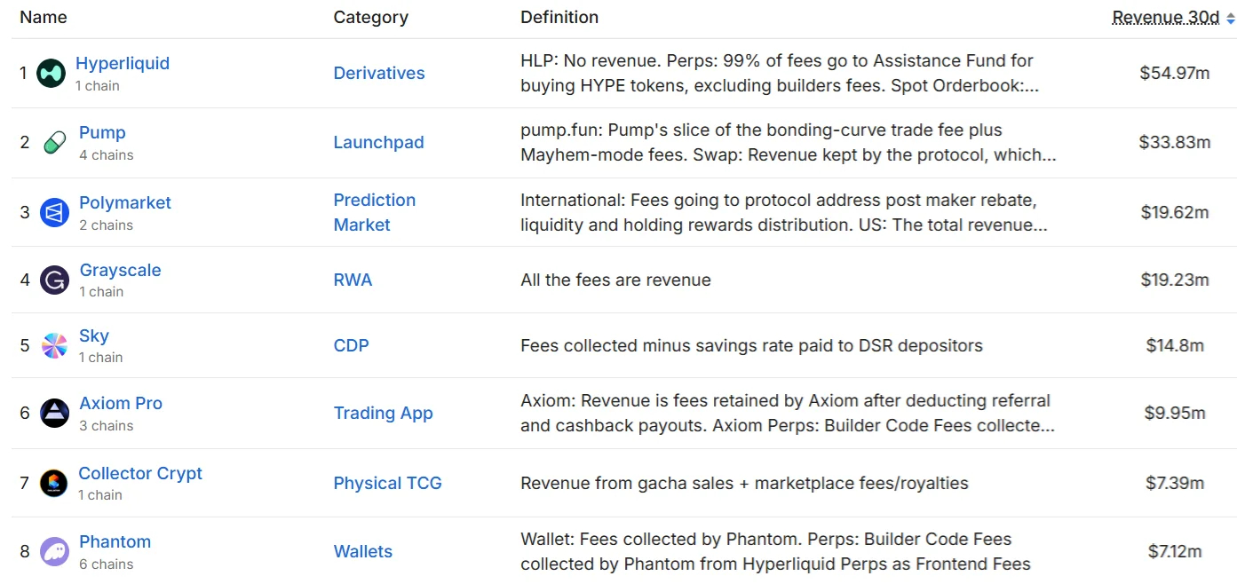 برنامه‌های غیرمتمرکز (DApps) بر اساس درآمد ۳۰ روزه