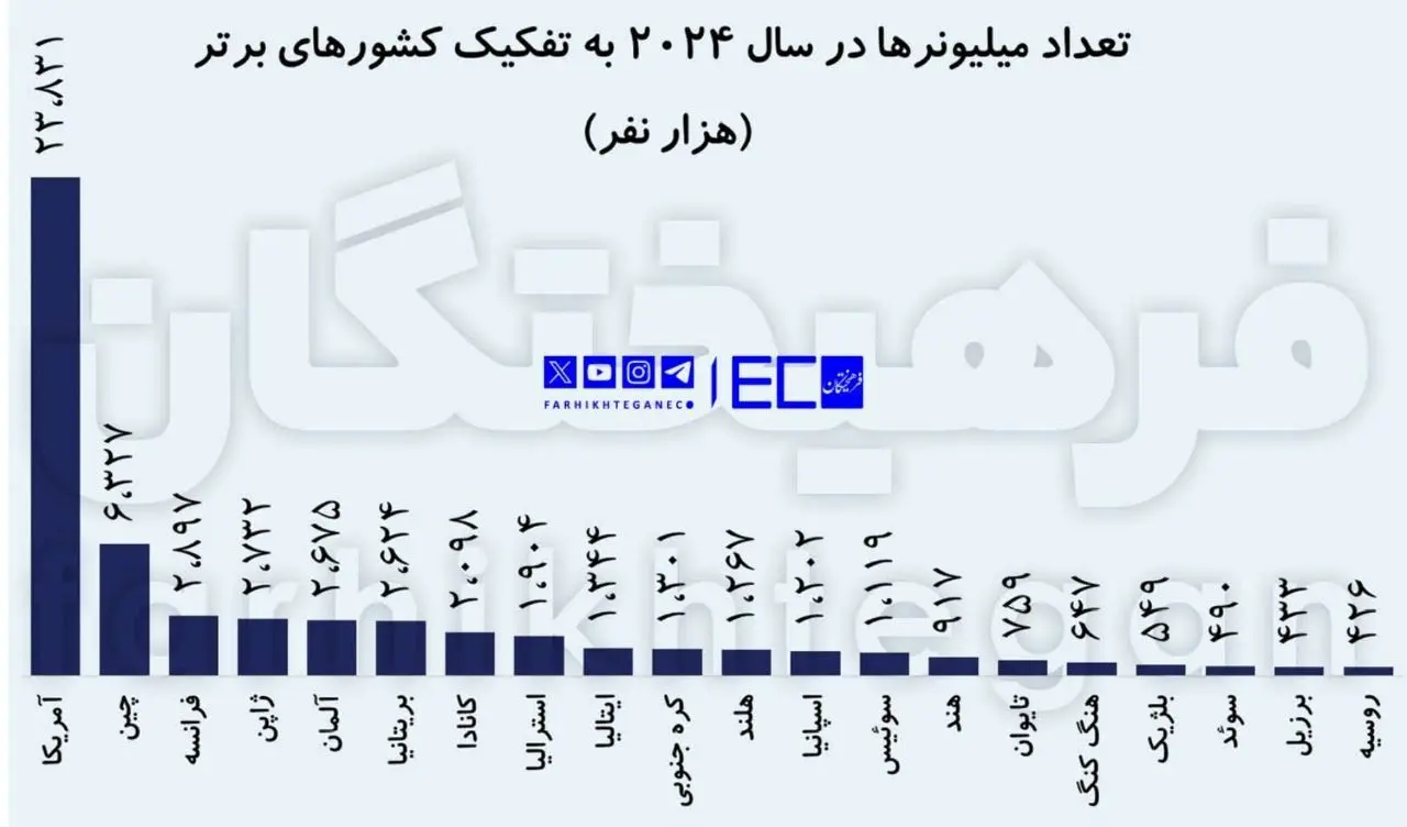 نیمی از ثروت جهان در دست ۲ درصد جمعیت / میلیاردرها در کدام کشور زندگی می‌کنند؟