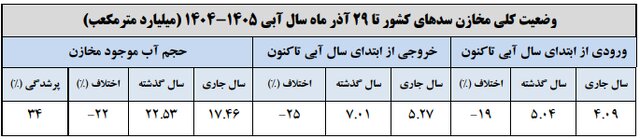 سدهای کشور چقدر آب دارند؟ 