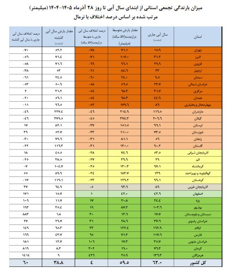 سدهای کشور چقدر آب دارند؟ 