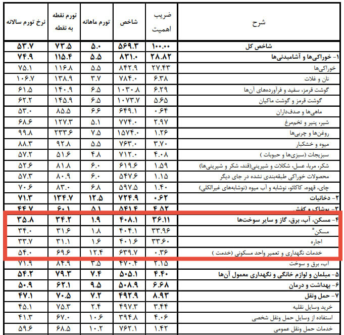 شیب ملایم صعود اجاره‌بها؛مستاجران همچنان در تنگنای کاهش قدرت اجاره