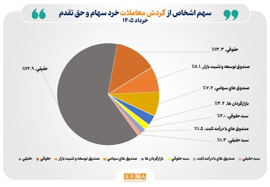 سهم سهامداران حقیقی از معاملات بورس