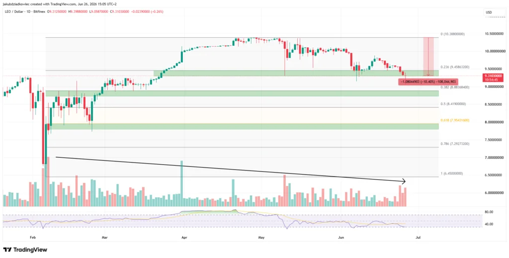نمودار قیمت LEO
