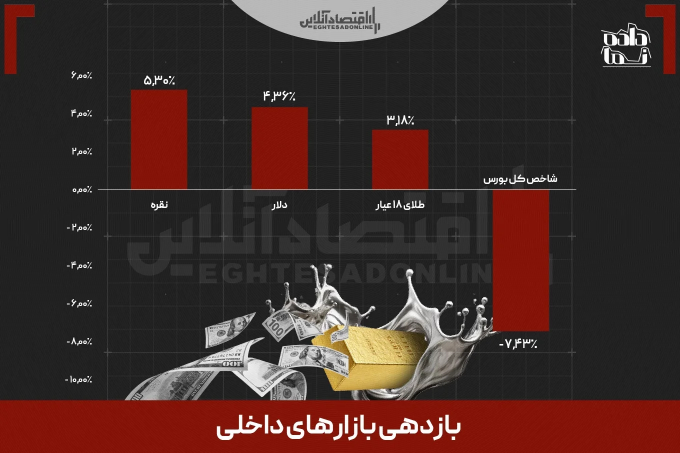 بازدهی بازار‌ها در هفته‌ای که گذشت | سرمایه‌گذاران اتریوم و نقره بیشترین منفعت را بردند