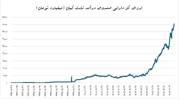 رکورد جدید صندوق کیان با ۴۰ همت دارایی ؛ رتبه ۷ میان ۸۹ صندوق درآمد ثابت