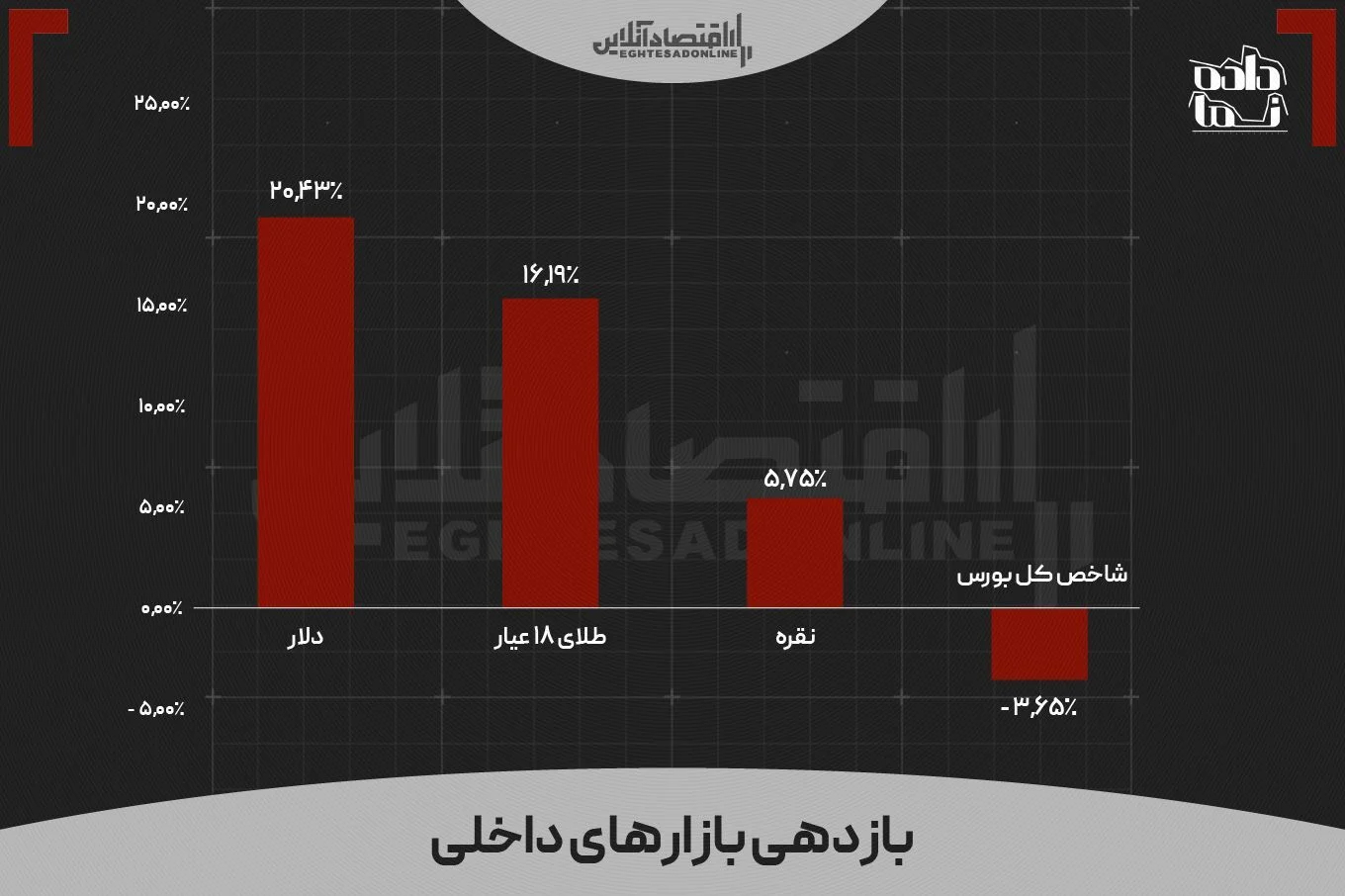 بازدهی بازار‌ها در ماهی که گذشت | کدام دارایی در کف قیمتی قرار دارد؟