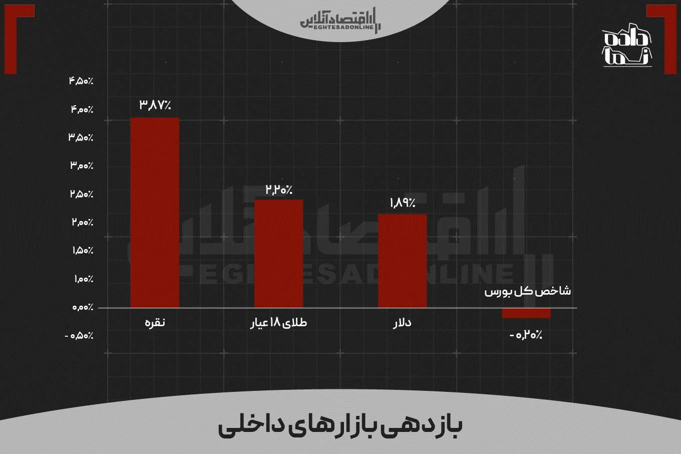 بازدهی بازار‌ها در آخرین هفته تیر ماه ۱۴۰۵ | فعالان کدام بازار سود بالاتری کسب کردند؟