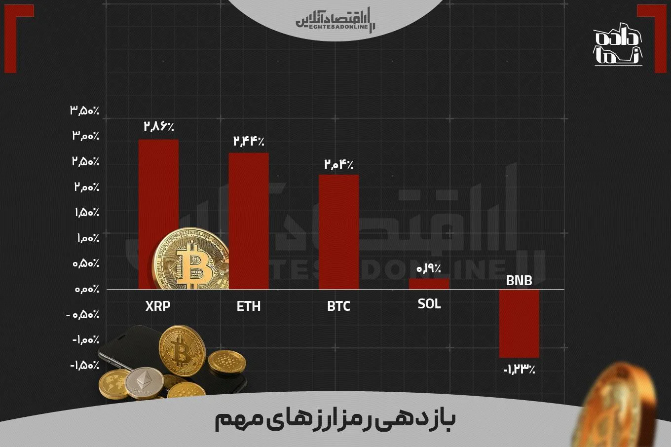 بازدهی بازار‌ها در آخرین هفته تیر ماه ۱۴۰۵ | فعالان کدام بازار سود بالاتری کسب کردند؟