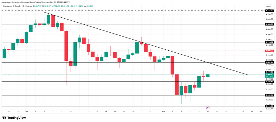 ethereum-price-brave-month-long-downtrend-