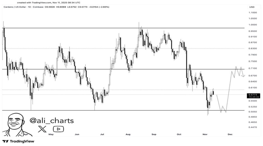 cardano-ada-continues-to-dip-but-this-key-level-could-be-the-turning-point-